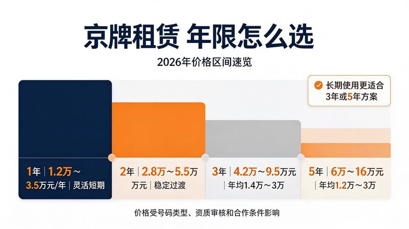 京牌租赁价格趋势